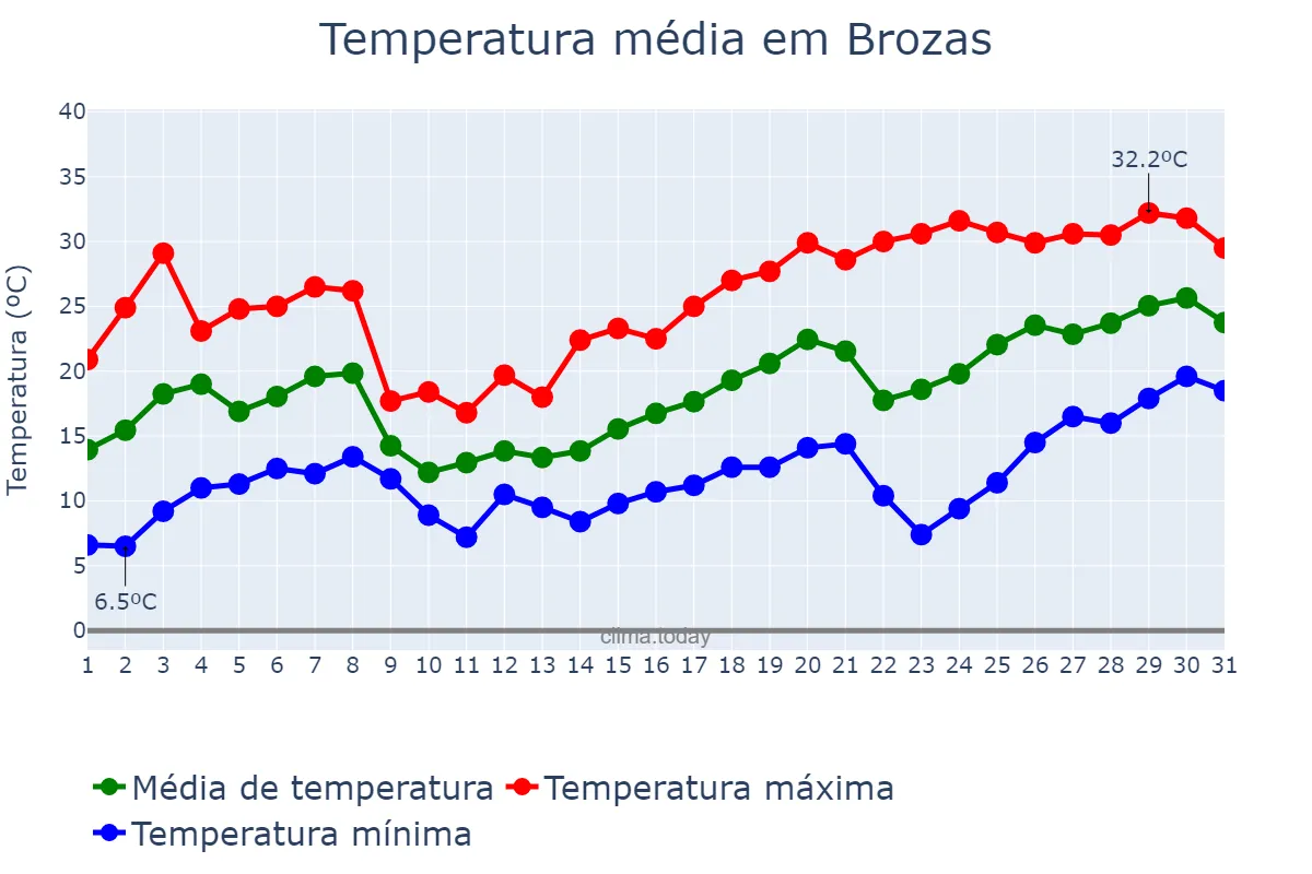 Temperatura em maio em Brozas, Extremadura, ES