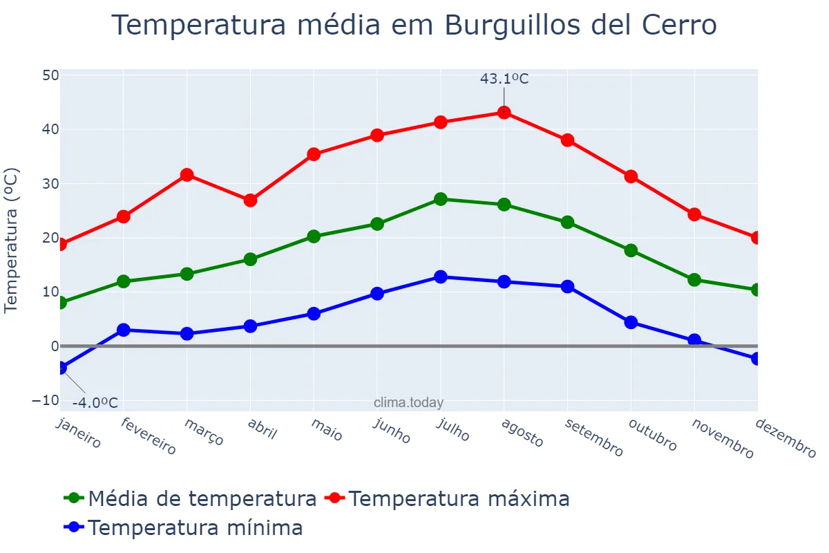 Temperatura anual em Burguillos del Cerro, Extremadura, ES