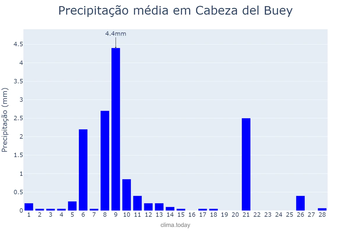 Precipitação em fevereiro em Cabeza del Buey, Extremadura, ES