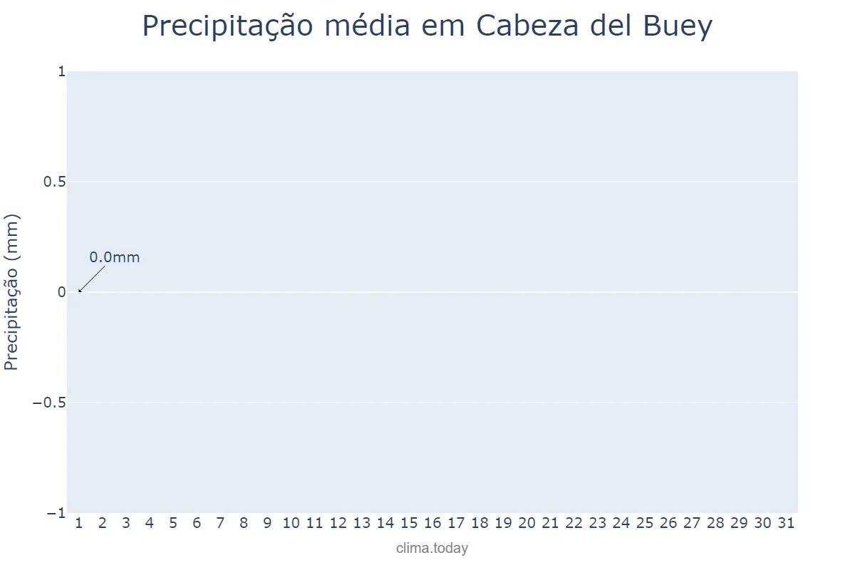 Precipitação em julho em Cabeza del Buey, Extremadura, ES