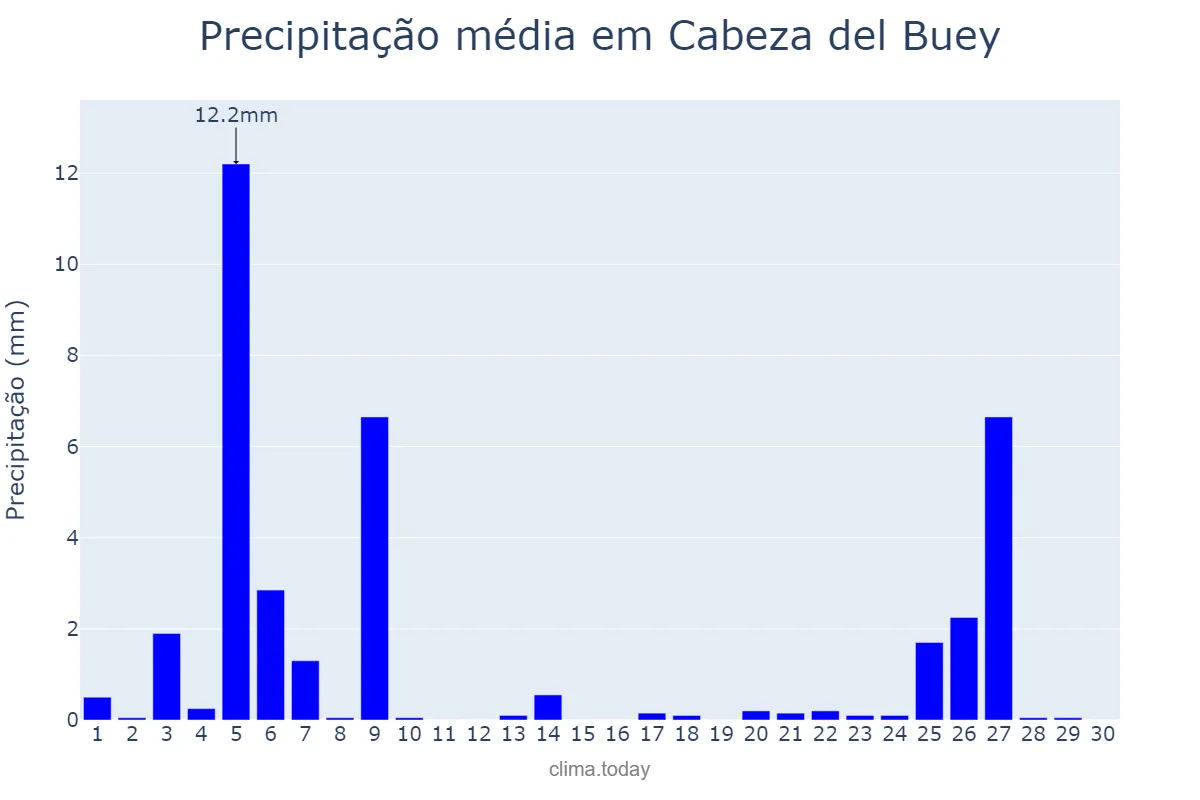 Precipitação em novembro em Cabeza del Buey, Extremadura, ES