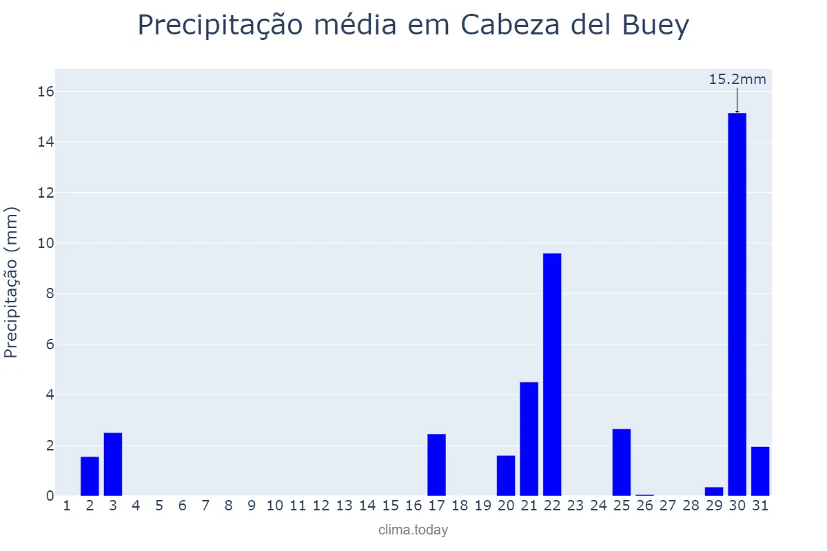 Precipitação em outubro em Cabeza del Buey, Extremadura, ES