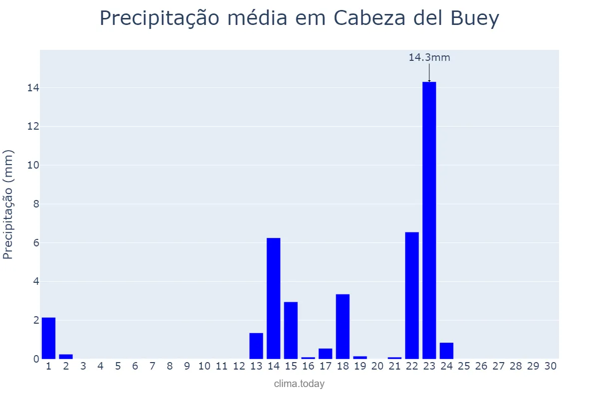 Precipitação em setembro em Cabeza del Buey, Extremadura, ES
