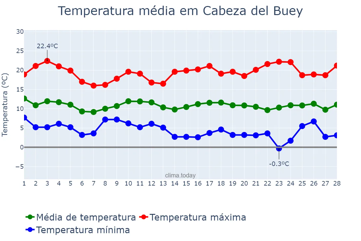 Temperatura em fevereiro em Cabeza del Buey, Extremadura, ES