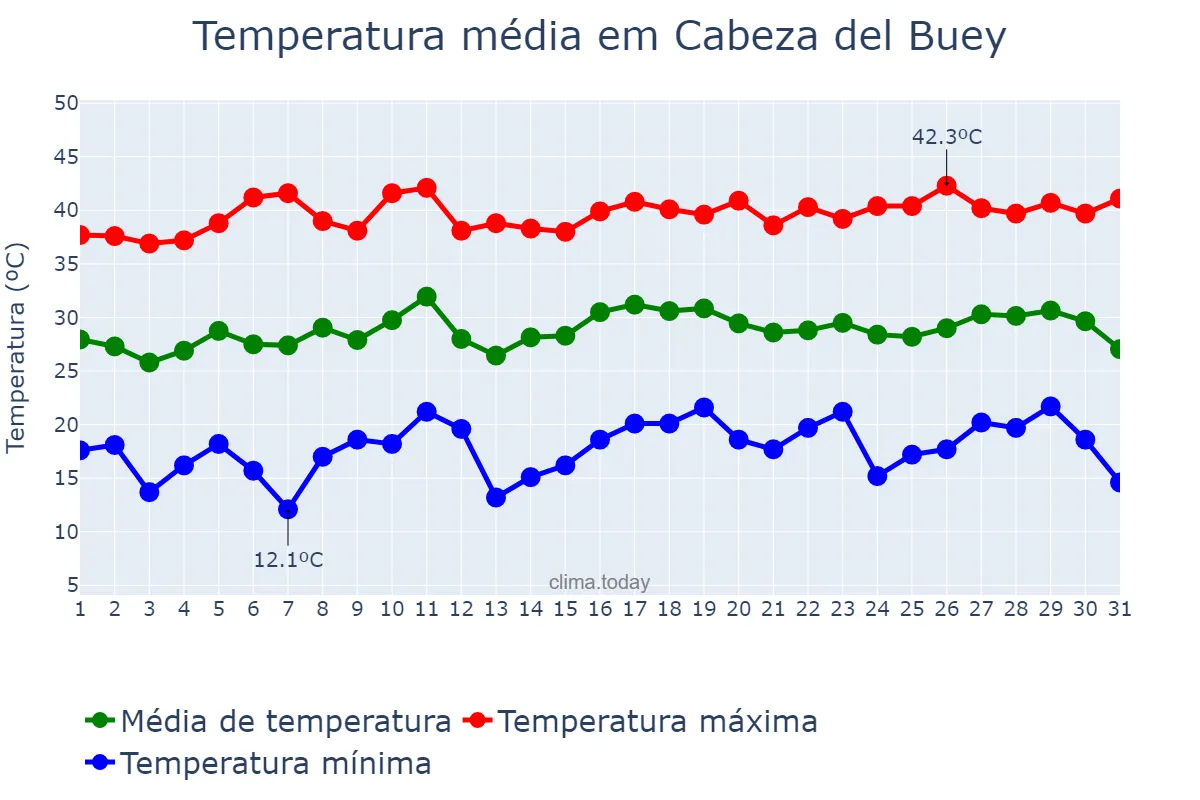 Temperatura em julho em Cabeza del Buey, Extremadura, ES