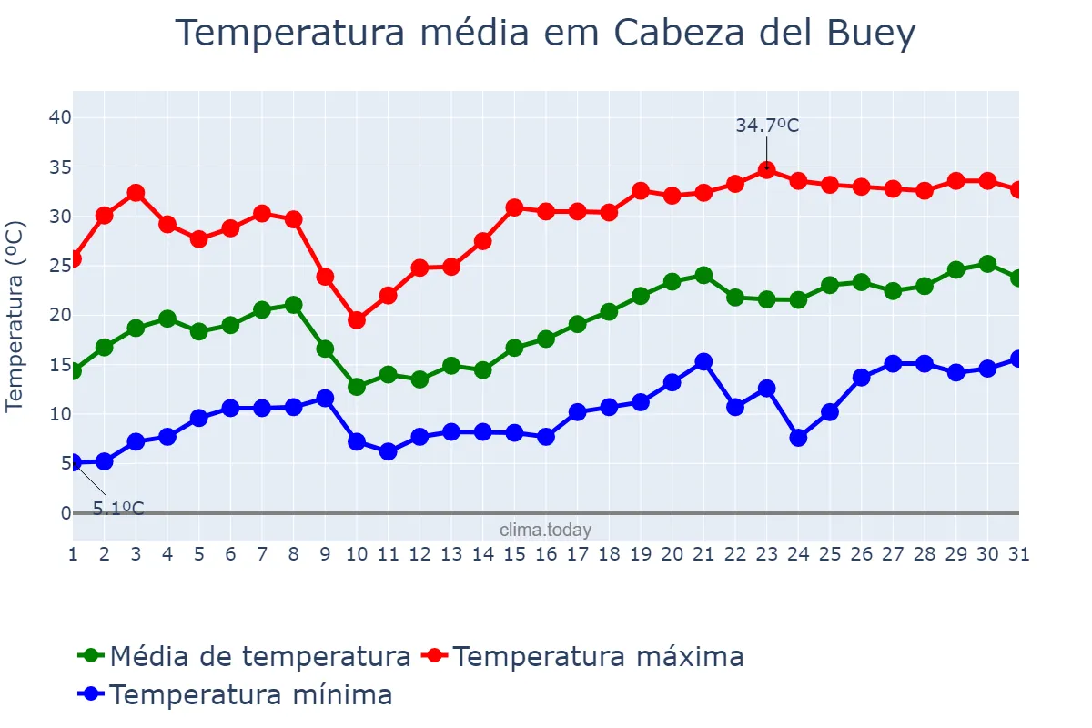 Temperatura em maio em Cabeza del Buey, Extremadura, ES