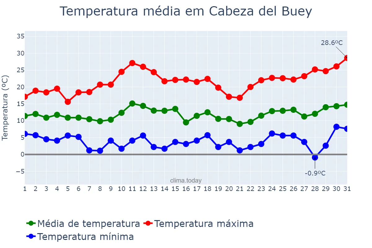 Temperatura em marco em Cabeza del Buey, Extremadura, ES