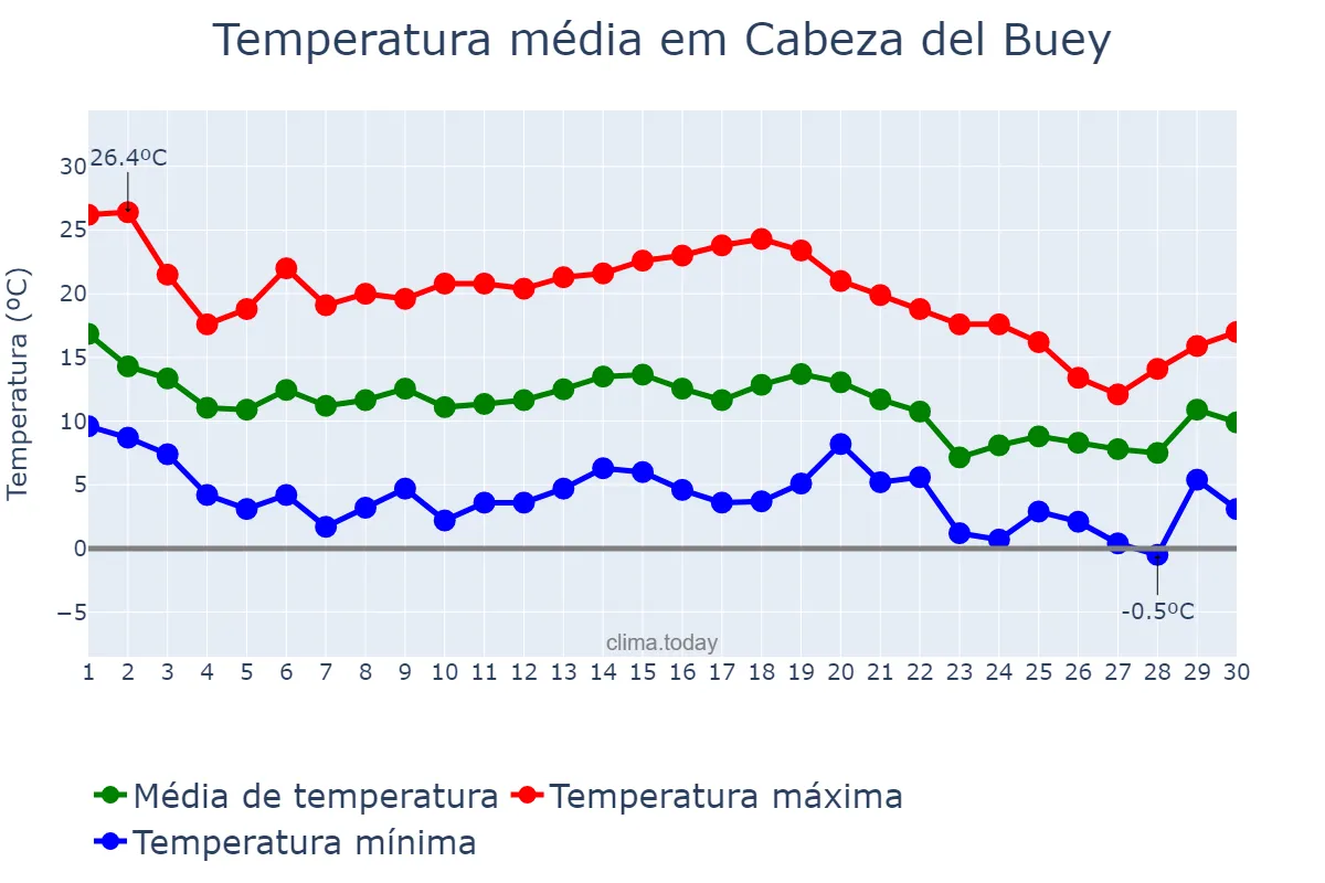 Temperatura em novembro em Cabeza del Buey, Extremadura, ES