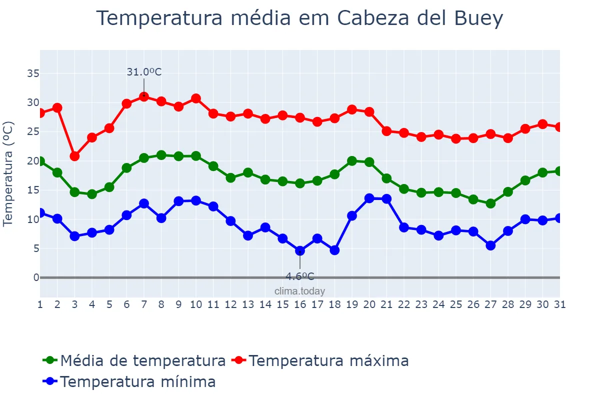 Temperatura em outubro em Cabeza del Buey, Extremadura, ES