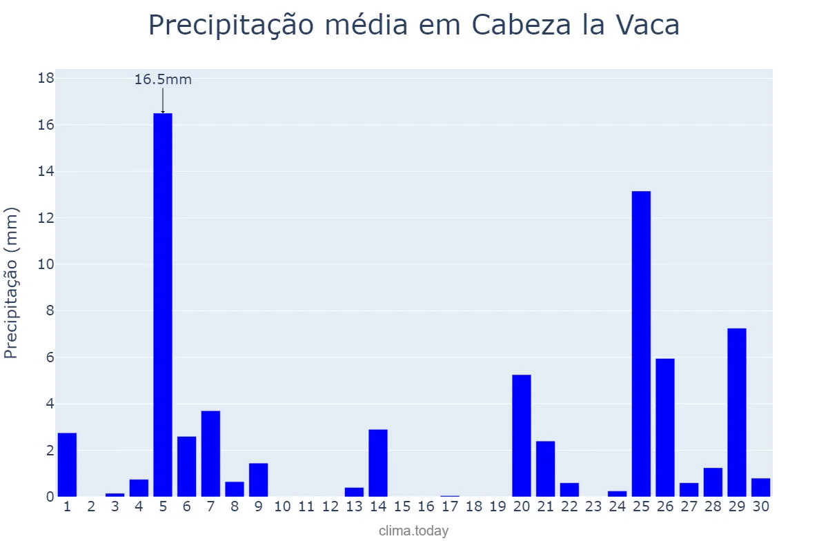 Precipitação em novembro em Cabeza la Vaca, Extremadura, ES