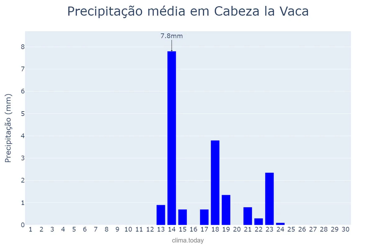 Precipitação em setembro em Cabeza la Vaca, Extremadura, ES