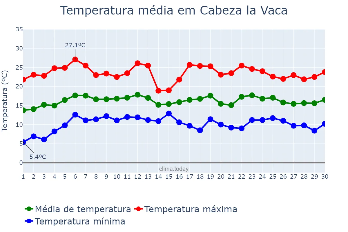 Temperatura em abril em Cabeza la Vaca, Extremadura, ES