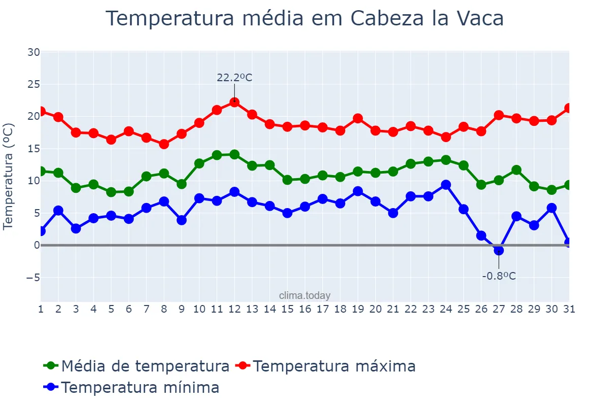 Temperatura em dezembro em Cabeza la Vaca, Extremadura, ES