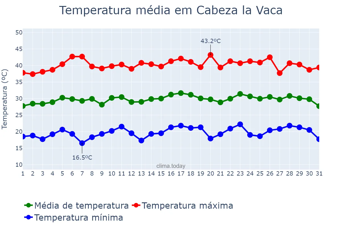 Temperatura em julho em Cabeza la Vaca, Extremadura, ES