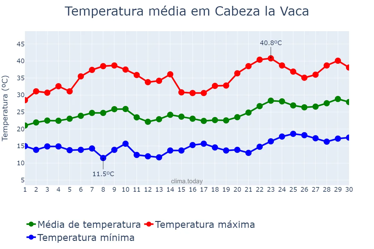 Temperatura em junho em Cabeza la Vaca, Extremadura, ES