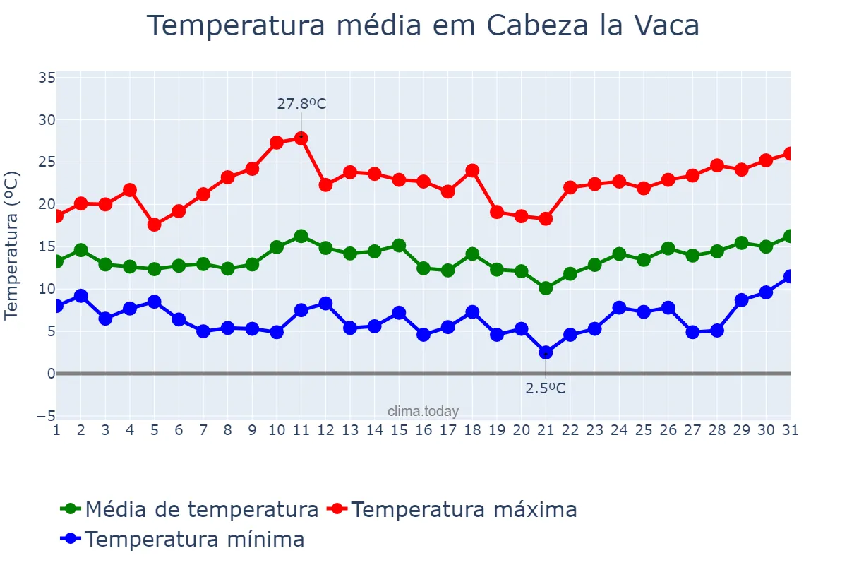 Temperatura em marco em Cabeza la Vaca, Extremadura, ES