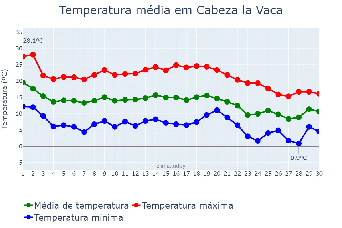 Temperatura em novembro em Cabeza la Vaca, Extremadura, ES