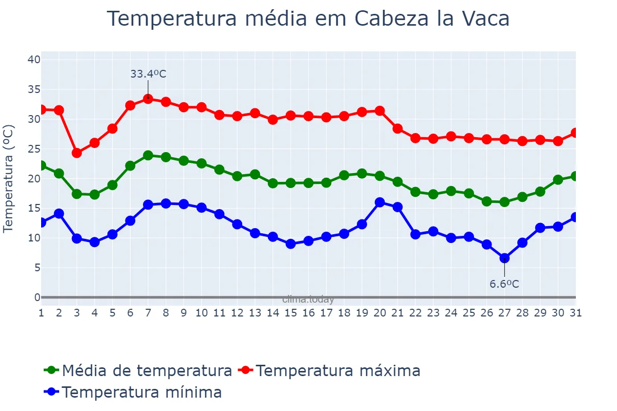 Temperatura em outubro em Cabeza la Vaca, Extremadura, ES
