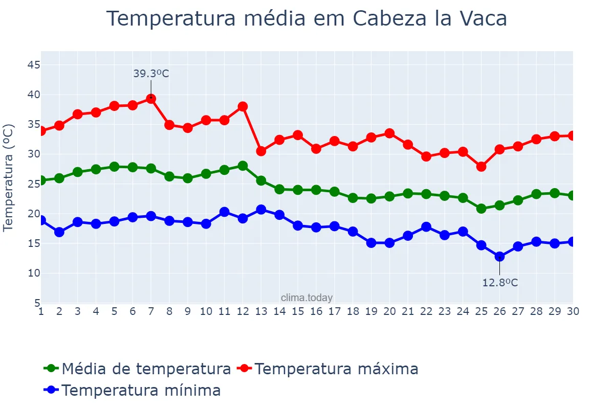 Temperatura em setembro em Cabeza la Vaca, Extremadura, ES