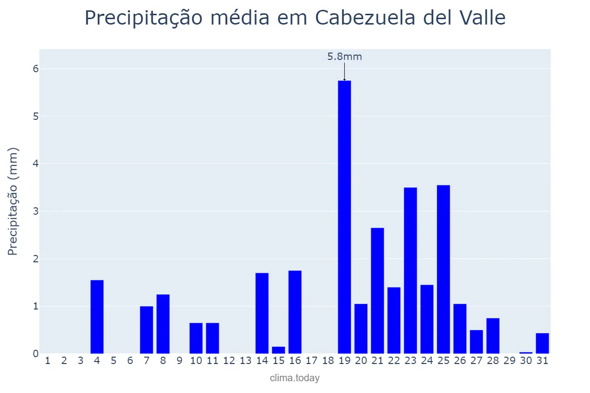 Precipitação em dezembro em Cabezuela del Valle, Extremadura, ES