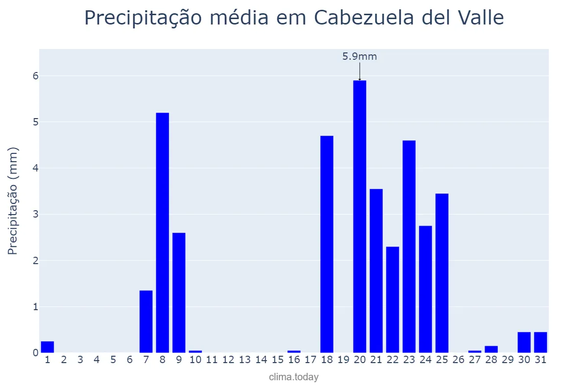 Precipitação em janeiro em Cabezuela del Valle, Extremadura, ES