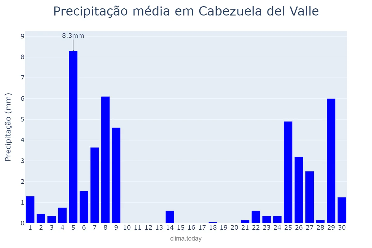 Precipitação em novembro em Cabezuela del Valle, Extremadura, ES