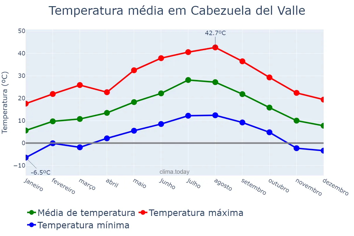 Temperatura anual em Cabezuela del Valle, Extremadura, ES