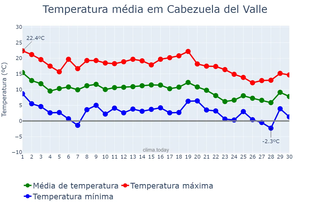 Temperatura em novembro em Cabezuela del Valle, Extremadura, ES