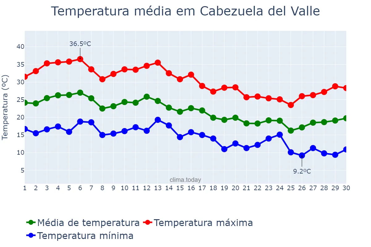 Temperatura em setembro em Cabezuela del Valle, Extremadura, ES