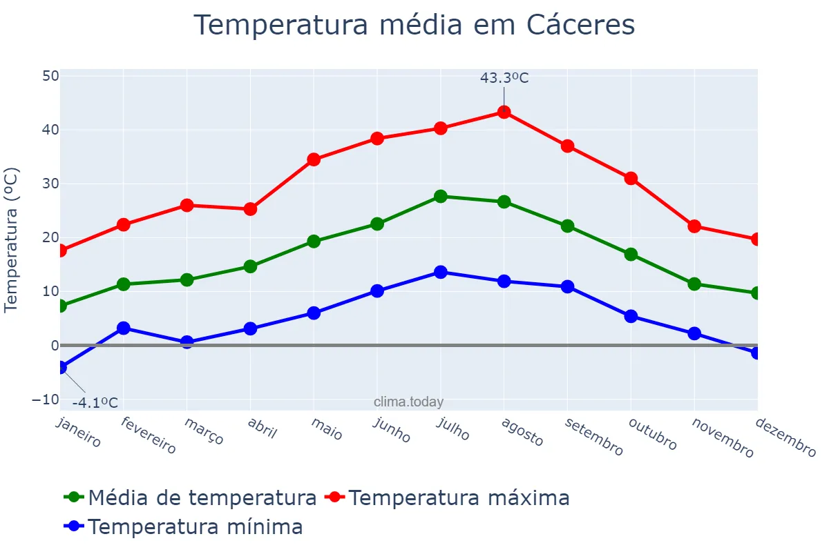 Temperatura anual em Cáceres, Extremadura, ES