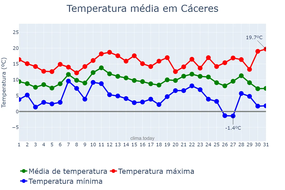 Temperatura em dezembro em Cáceres, Extremadura, ES