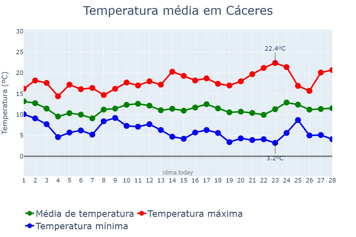 Temperatura em fevereiro em Cáceres, Extremadura, ES