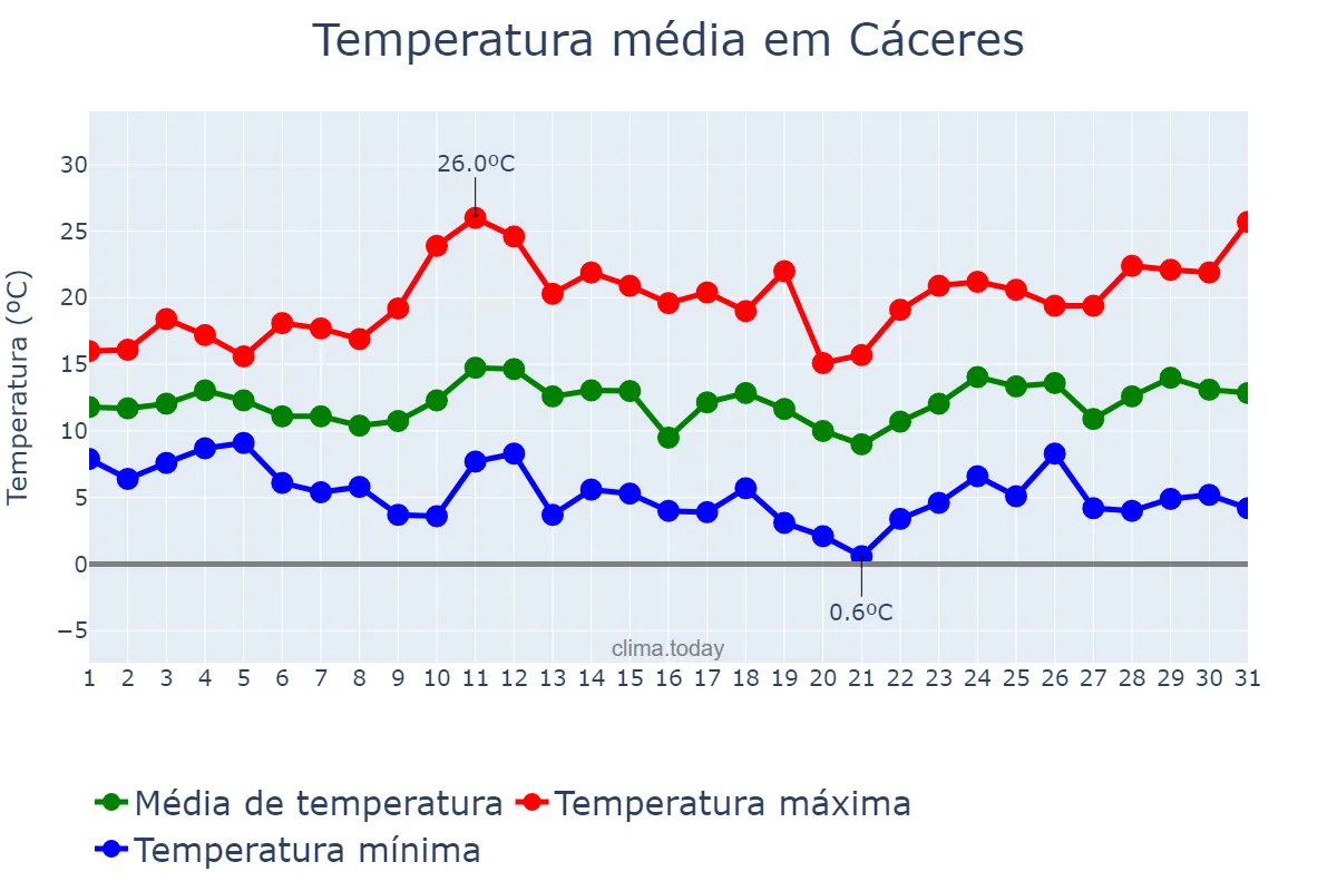 Temperatura em marco em Cáceres, Extremadura, ES