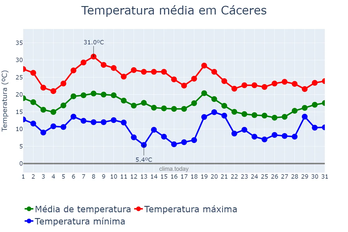 Temperatura em outubro em Cáceres, Extremadura, ES