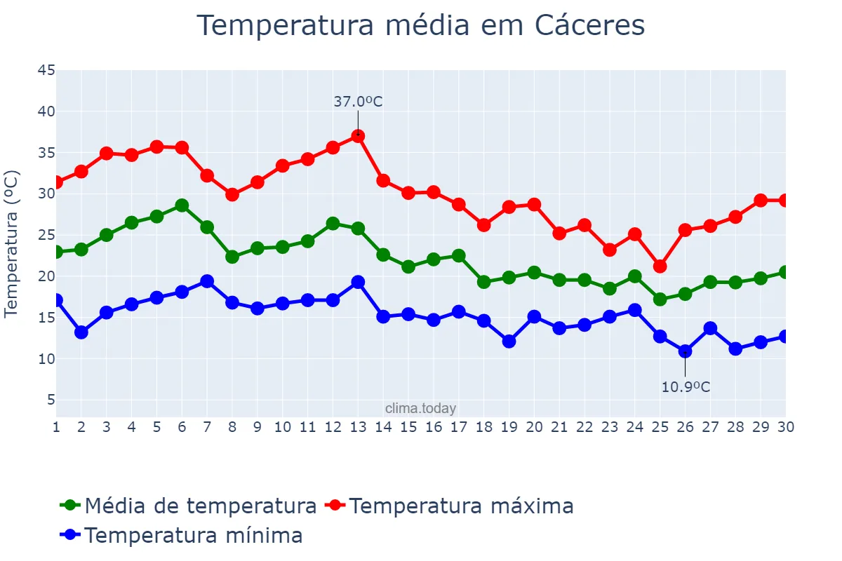 Temperatura em setembro em Cáceres, Extremadura, ES
