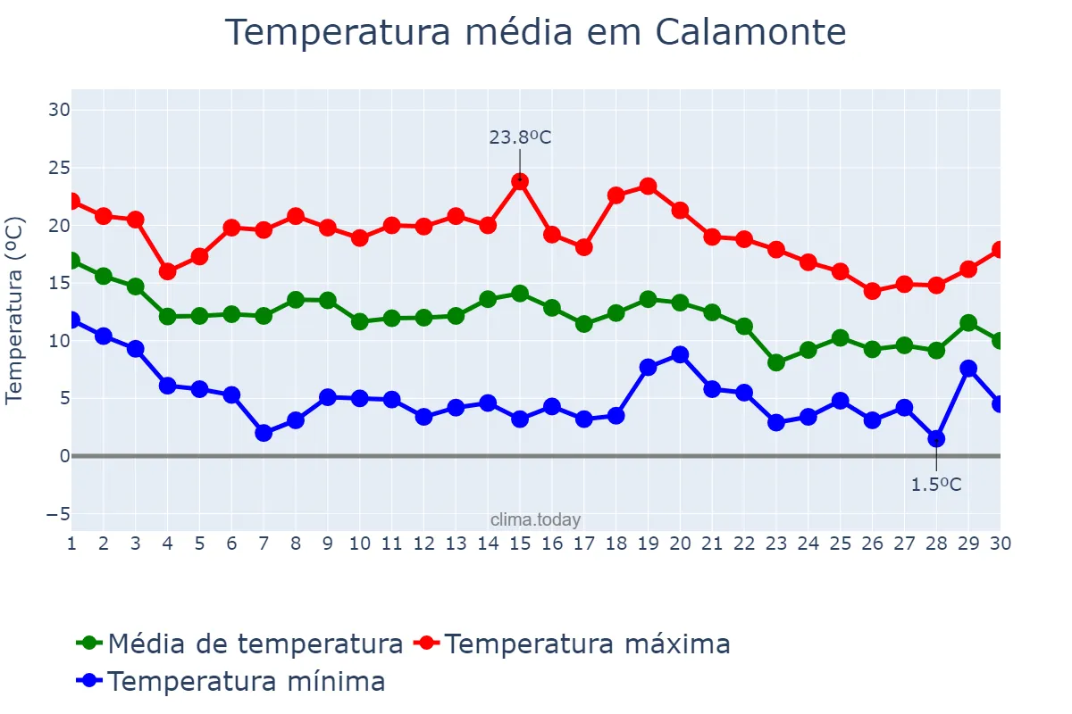 Temperatura em novembro em Calamonte, Extremadura, ES