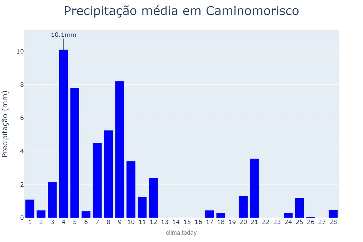 Precipitação em fevereiro em Caminomorisco, Extremadura, ES