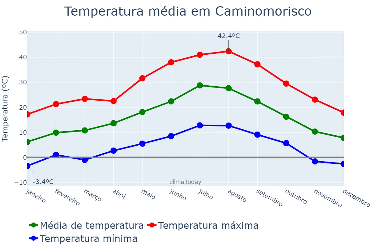 Temperatura anual em Caminomorisco, Extremadura, ES