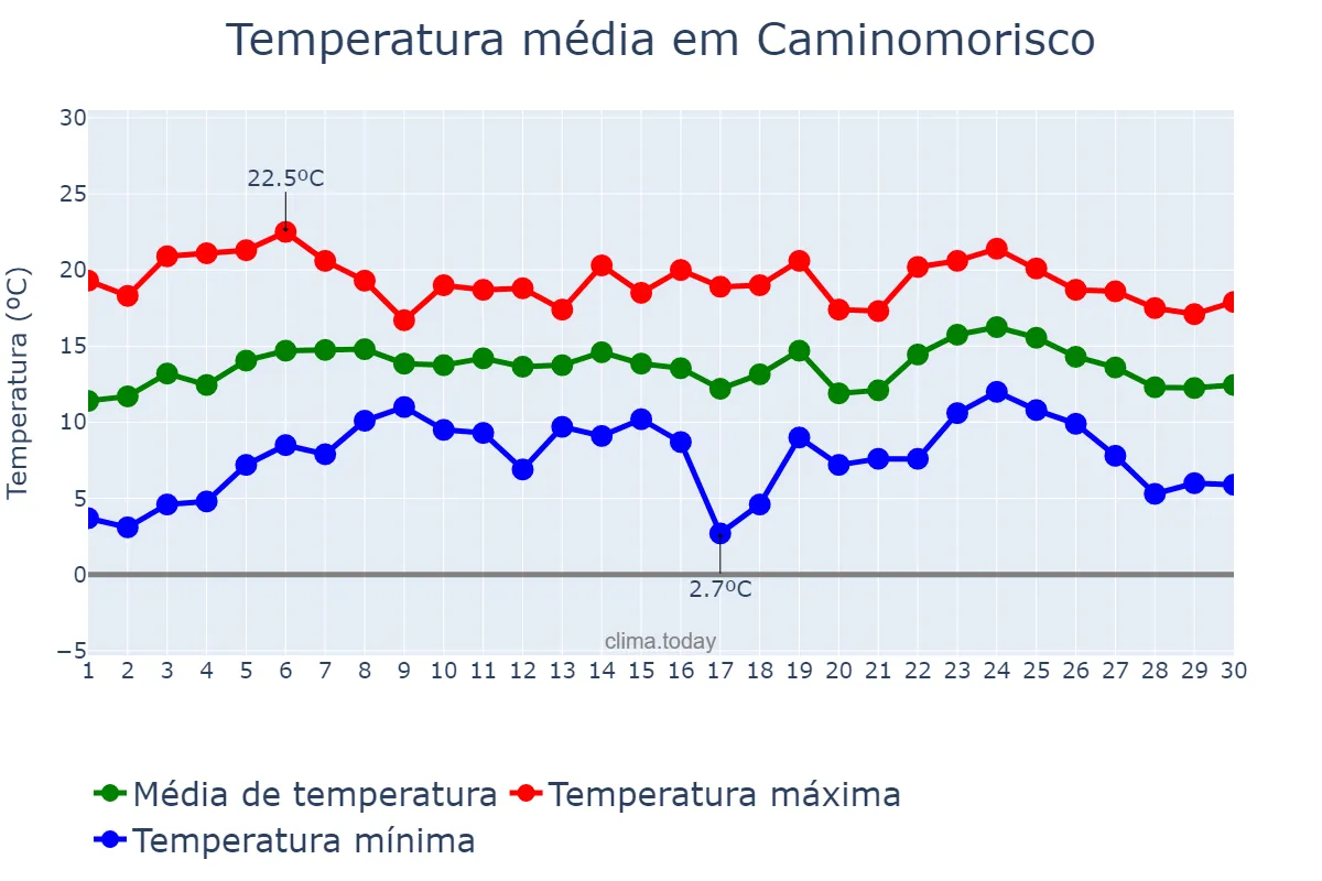 Temperatura em abril em Caminomorisco, Extremadura, ES