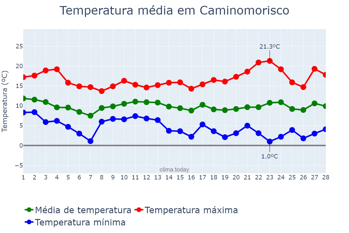 Temperatura em fevereiro em Caminomorisco, Extremadura, ES