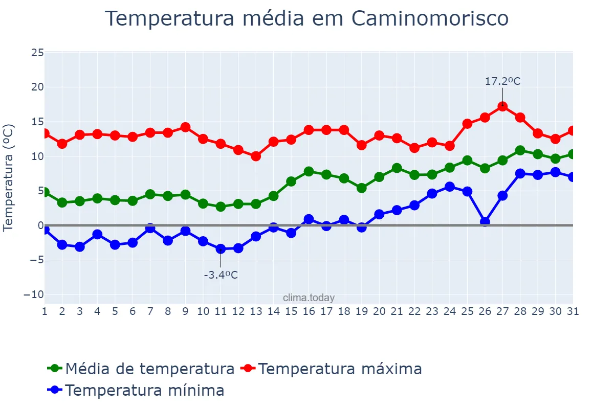 Temperatura em janeiro em Caminomorisco, Extremadura, ES