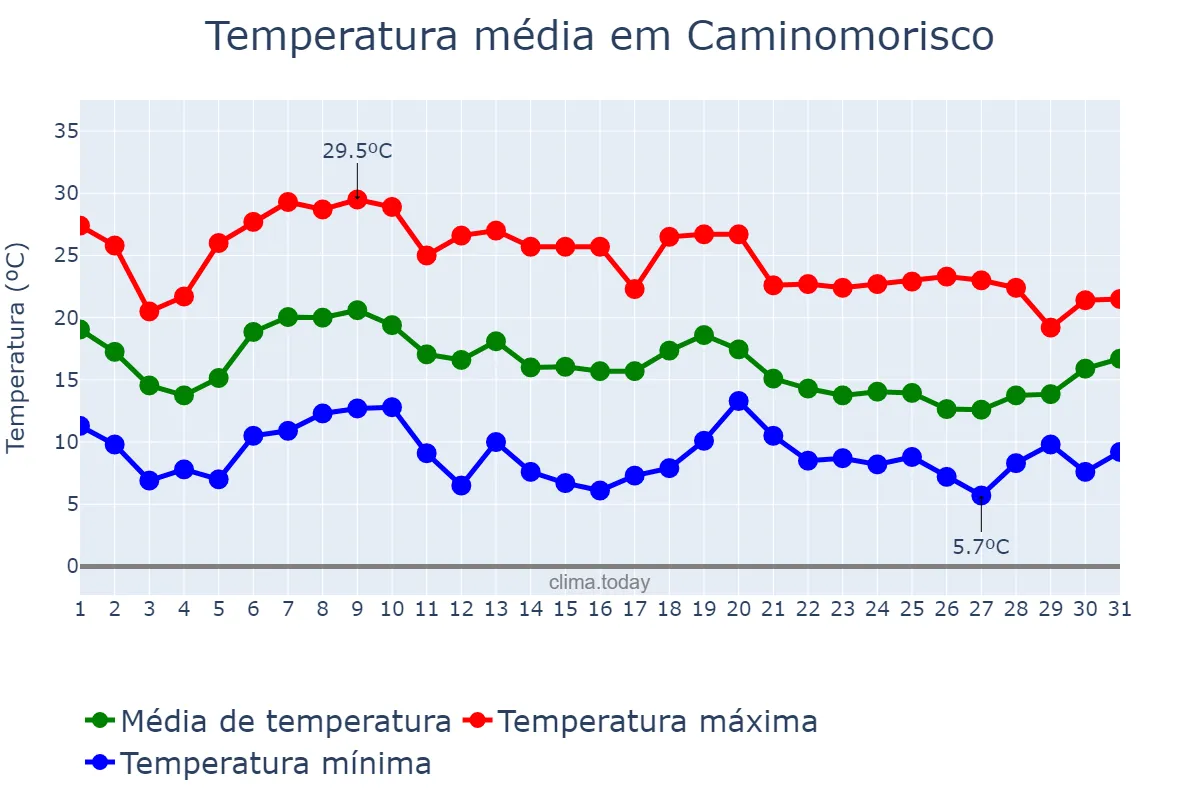 Temperatura em outubro em Caminomorisco, Extremadura, ES