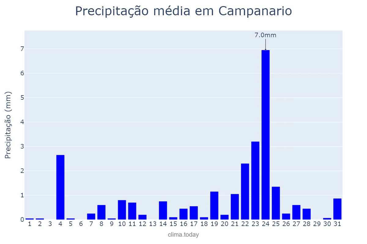 Precipitação em dezembro em Campanario, Extremadura, ES