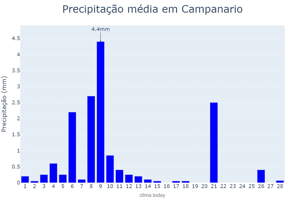Precipitação em fevereiro em Campanario, Extremadura, ES