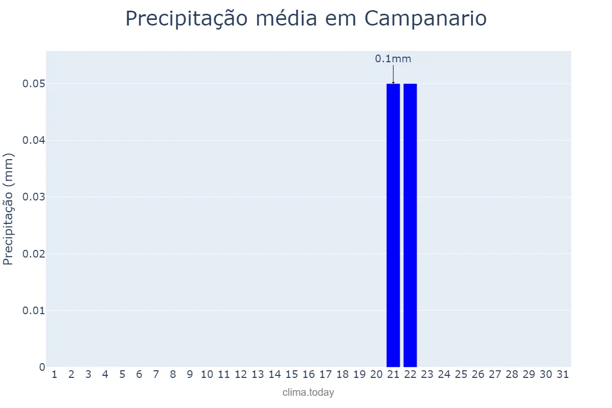 Precipitação em julho em Campanario, Extremadura, ES
