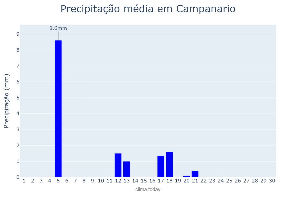 Precipitação em junho em Campanario, Extremadura, ES