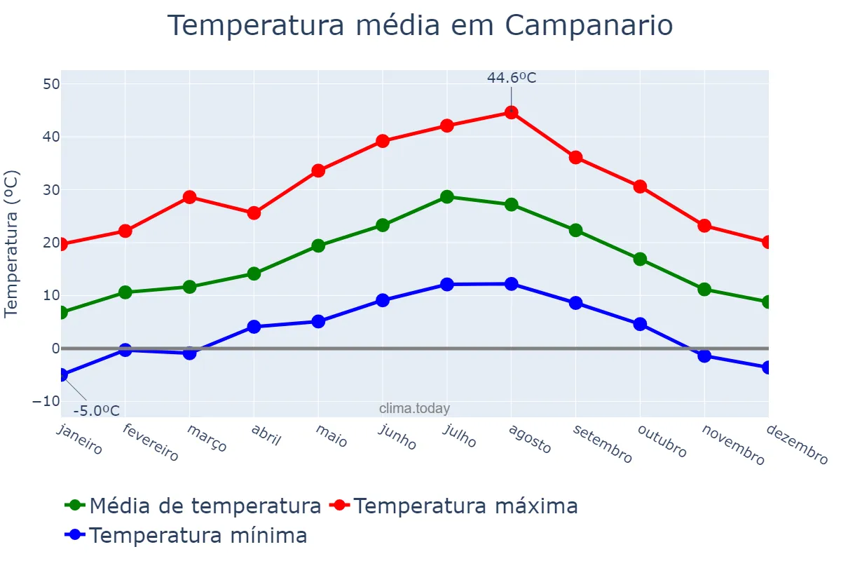 Temperatura anual em Campanario, Extremadura, ES
