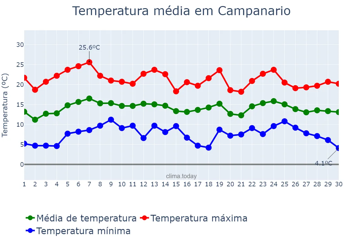 Temperatura em abril em Campanario, Extremadura, ES