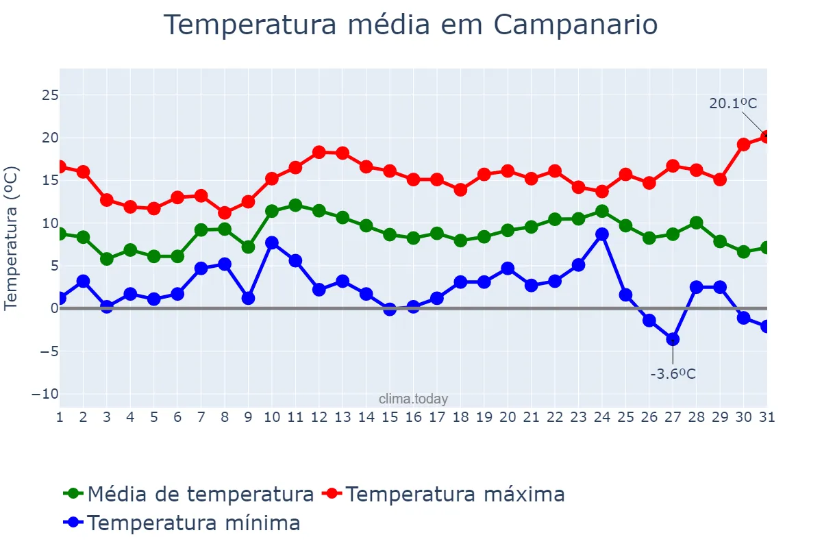 Temperatura em dezembro em Campanario, Extremadura, ES