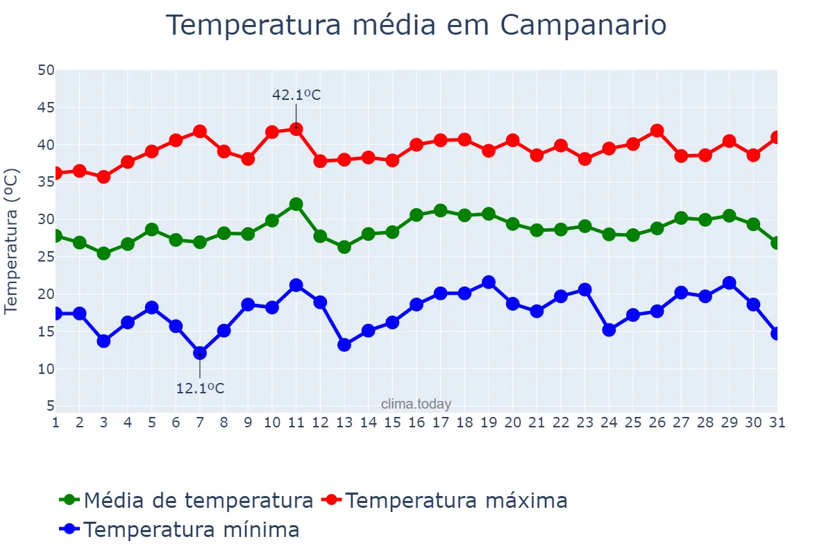 Temperatura em julho em Campanario, Extremadura, ES